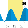 Bald Head Island tide chart for Tuesday, March 30, 2021