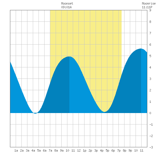 Bald Head Island tide chart for Wednesday, March 31, 2021
