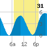Bald Head Island tide chart for Wednesday, March 31, 2021