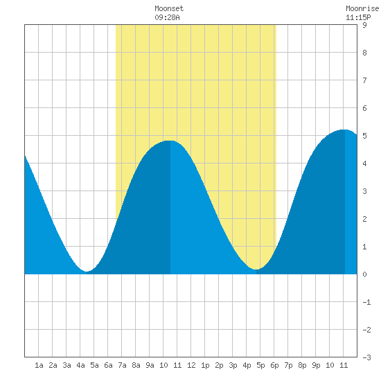 Bald Head Island tide chart for Wednesday, March 3, 2021