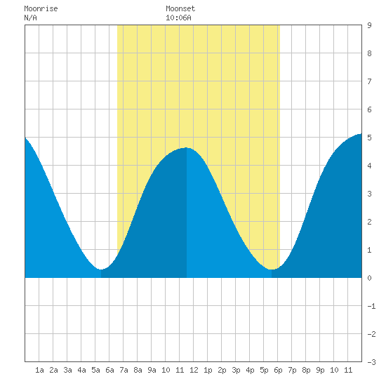 Bald Head Island tide chart for Thursday, March 4, 2021