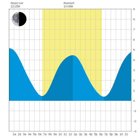 Bald Head Island tide chart for Friday, March 5, 2021