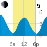 Bald Head Island tide chart for Friday, March 5, 2021