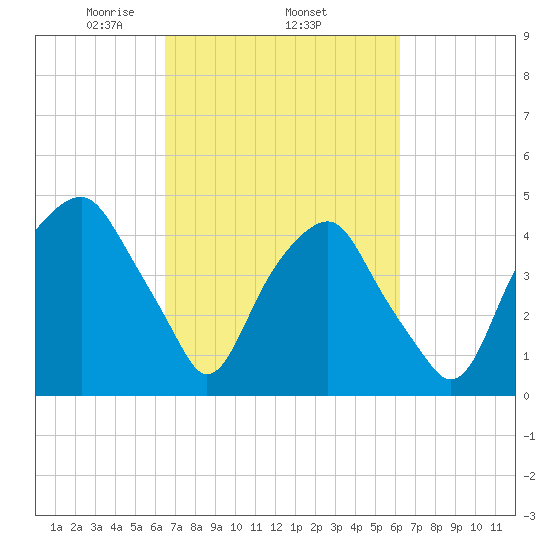 Bald Head Island tide chart for Sunday, March 7, 2021