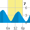 Bald Head Island tide chart for Sunday, March 7, 2021