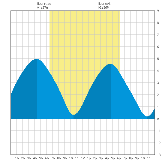 Bald Head Island tide chart for Tuesday, March 9, 2021