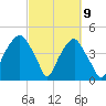 Bald Head Island tide chart for Tuesday, March 9, 2021