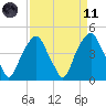 Bald Head Island tide chart for Sunday, April 11, 2021