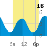 Bald Head Island tide chart for Friday, April 16, 2021