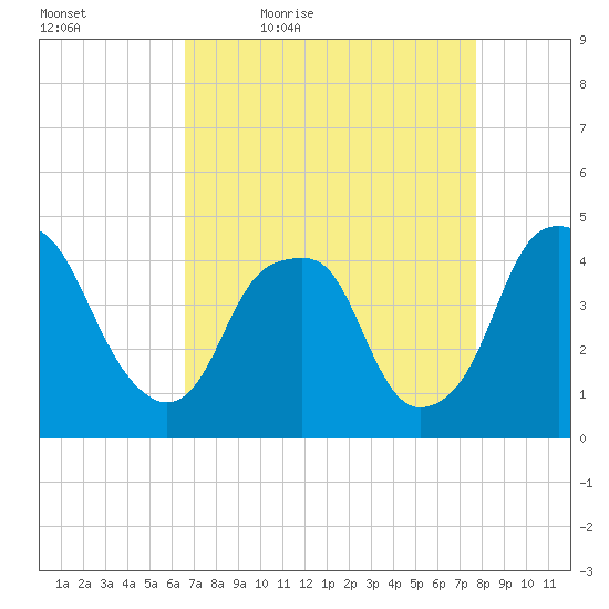 Bald Head Island tide chart for Saturday, April 17, 2021