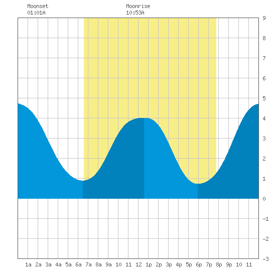 Bald Head Island tide chart for Sunday, April 18, 2021