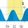 Bald Head Island tide chart for Thursday, April 1, 2021