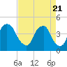 Bald Head Island tide chart for Wednesday, April 21, 2021