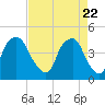 Bald Head Island tide chart for Thursday, April 22, 2021