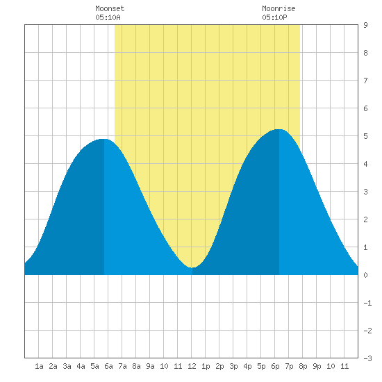 Bald Head Island tide chart for Saturday, April 24, 2021