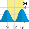 Bald Head Island tide chart for Saturday, April 24, 2021