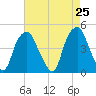Bald Head Island tide chart for Sunday, April 25, 2021