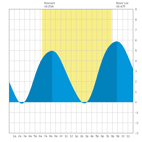 Bald Head Island tide chart for Tuesday, April 27, 2021