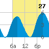 Bald Head Island tide chart for Tuesday, April 27, 2021