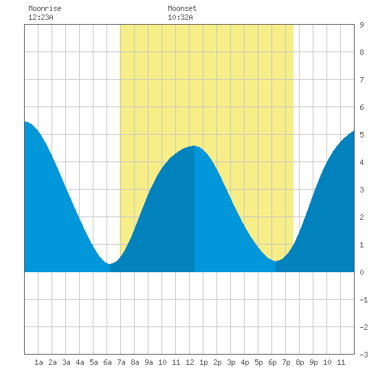 Bald Head Island tide chart for Friday, April 2, 2021
