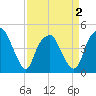 Bald Head Island tide chart for Friday, April 2, 2021