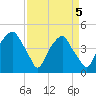 Bald Head Island tide chart for Monday, April 5, 2021