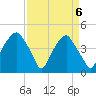 Bald Head Island tide chart for Tuesday, April 6, 2021