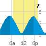 Bald Head Island tide chart for Wednesday, April 7, 2021