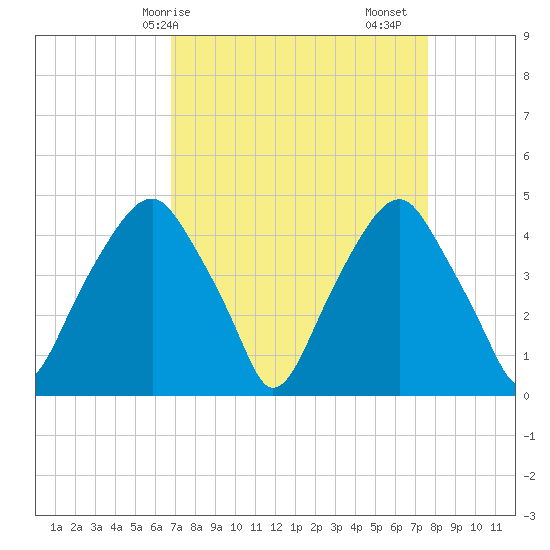 Bald Head Island tide chart for Thursday, April 8, 2021