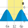 Bald Head Island tide chart for Thursday, April 8, 2021