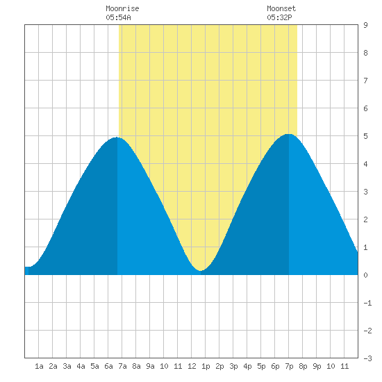 Bald Head Island tide chart for Friday, April 9, 2021