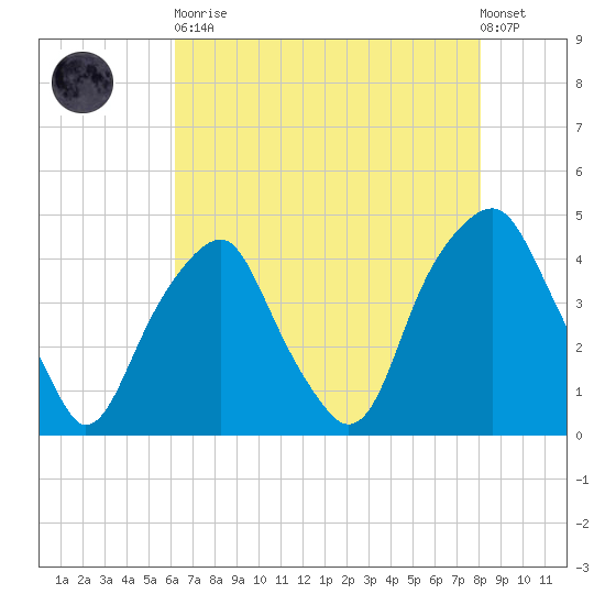 Bald Head Island tide chart for Tuesday, May 11, 2021