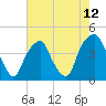 Bald Head Island tide chart for Wednesday, May 12, 2021