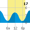 Bald Head Island tide chart for Monday, May 17, 2021