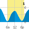 Bald Head Island tide chart for Saturday, May 1, 2021
