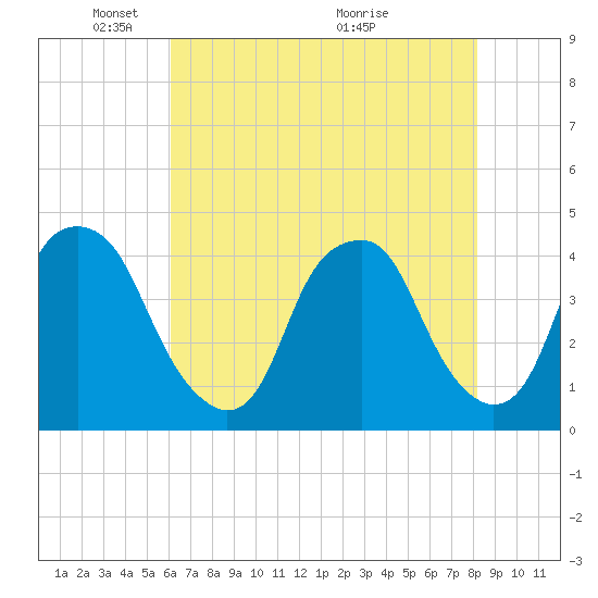 Bald Head Island tide chart for Thursday, May 20, 2021