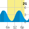 Bald Head Island tide chart for Friday, May 21, 2021