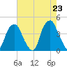 Bald Head Island tide chart for Sunday, May 23, 2021
