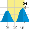 Bald Head Island tide chart for Monday, May 24, 2021