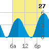 Bald Head Island tide chart for Thursday, May 27, 2021