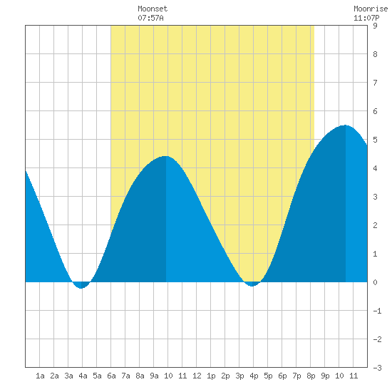 Bald Head Island tide chart for Friday, May 28, 2021