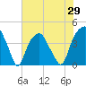 Bald Head Island tide chart for Saturday, May 29, 2021