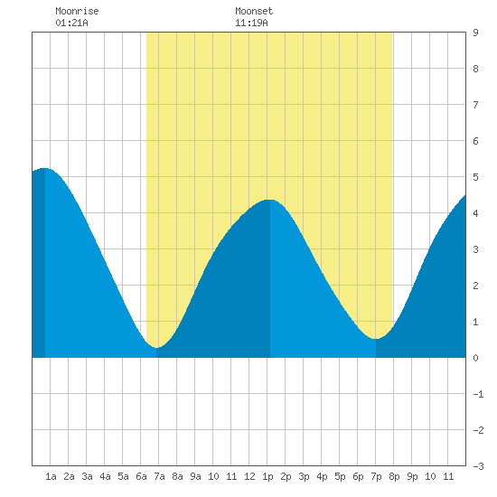 Bald Head Island tide chart for Sunday, May 2, 2021