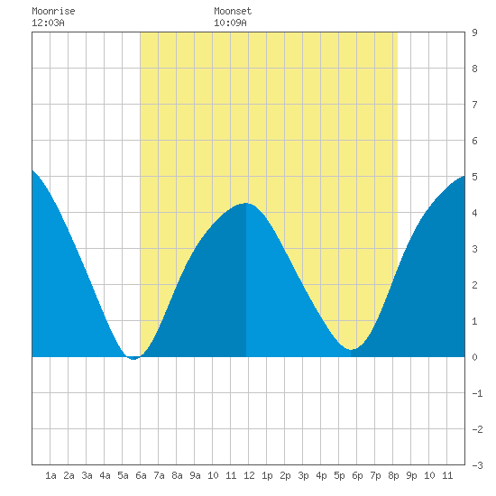 Bald Head Island tide chart for Sunday, May 30, 2021