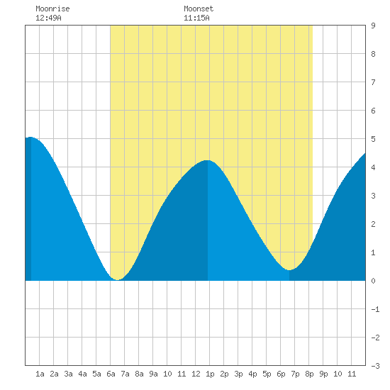 Bald Head Island tide chart for Monday, May 31, 2021