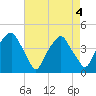 Bald Head Island tide chart for Tuesday, May 4, 2021