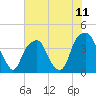 Bald Head Island tide chart for Friday, June 11, 2021