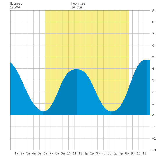 Bald Head Island tide chart for Tuesday, June 15, 2021