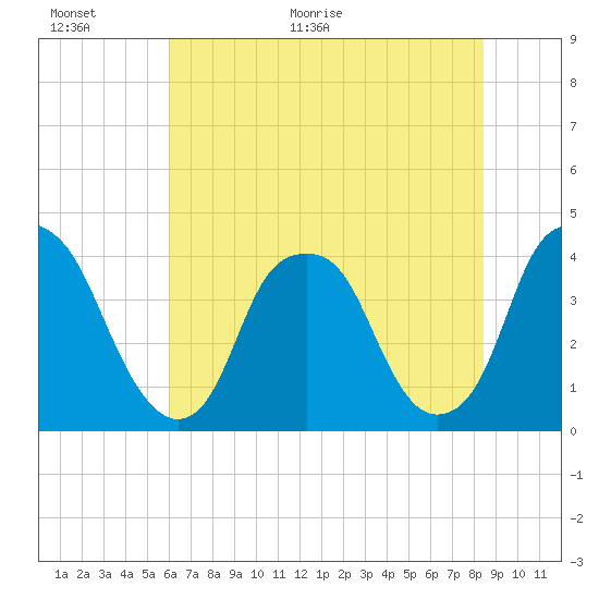 Bald Head Island tide chart for Wednesday, June 16, 2021