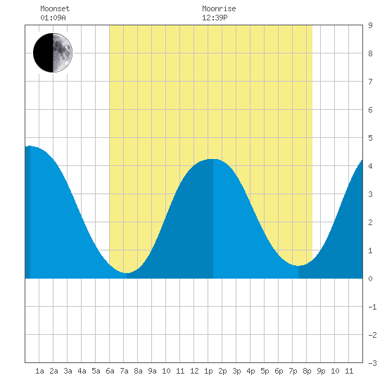Bald Head Island tide chart for Thursday, June 17, 2021